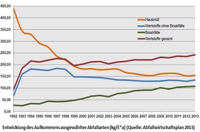 Entwicklung Abfallaufkommen Entwicklung Abfallaufkommen (Statistik)
